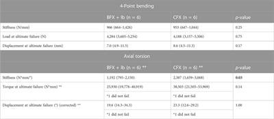 Biomechanical comparison of canine femurs implanted with either cemented (CFX®) or cementless (with lateral bolt) (BFX®+lb) total hip replacement under 4-point bending or torsional loads